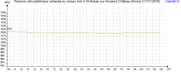 pression atmospherique