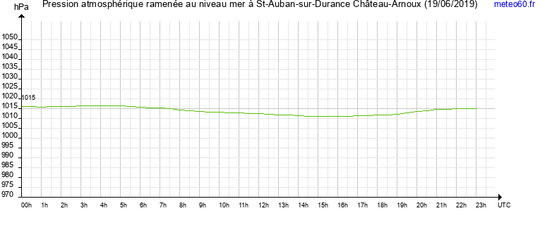 pression atmospherique