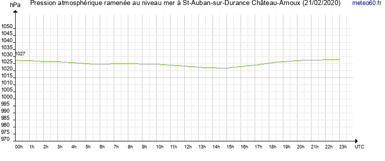 pression atmospherique