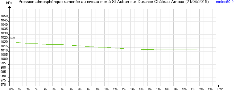 pression atmospherique