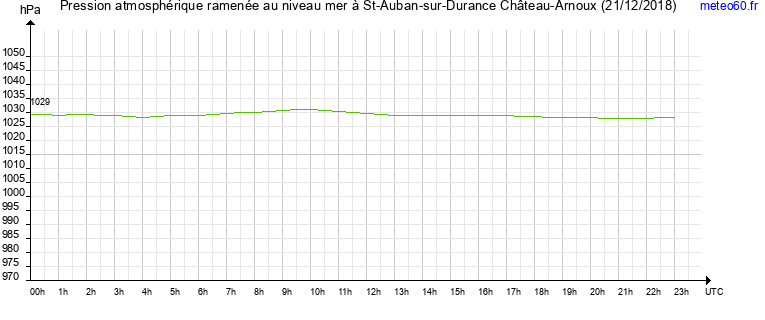 pression atmospherique