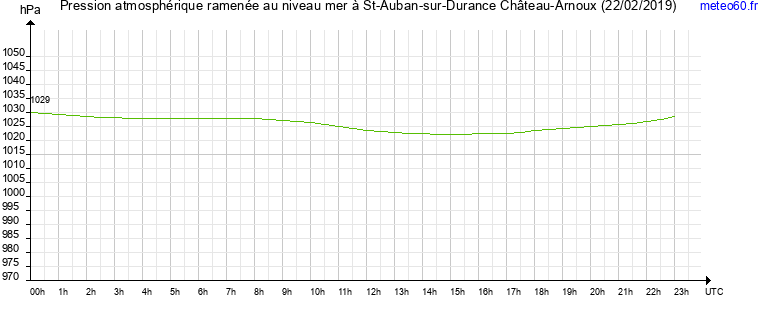 pression atmospherique