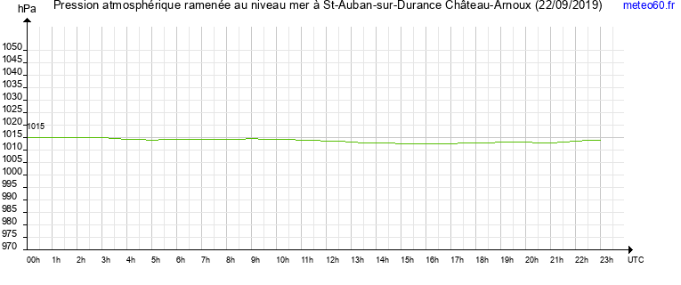 pression atmospherique