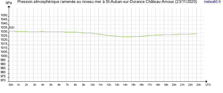 pression atmospherique