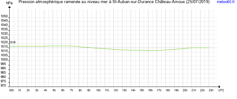 pression atmospherique