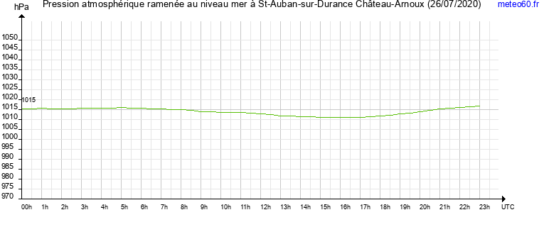 pression atmospherique