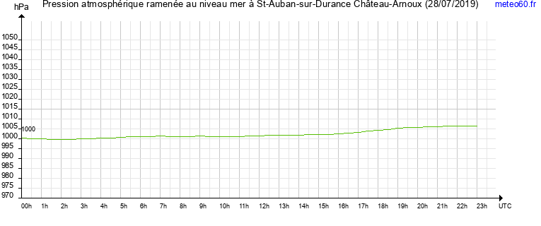 pression atmospherique