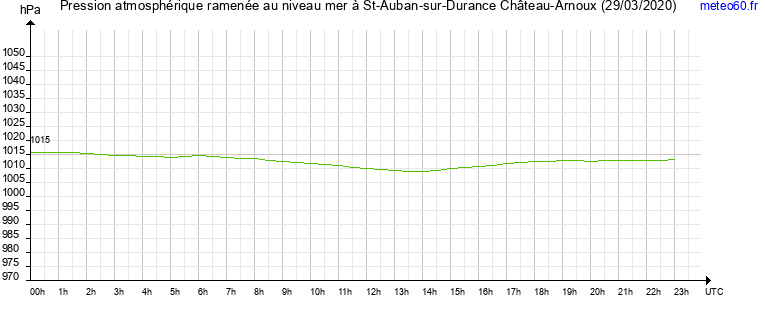 pression atmospherique