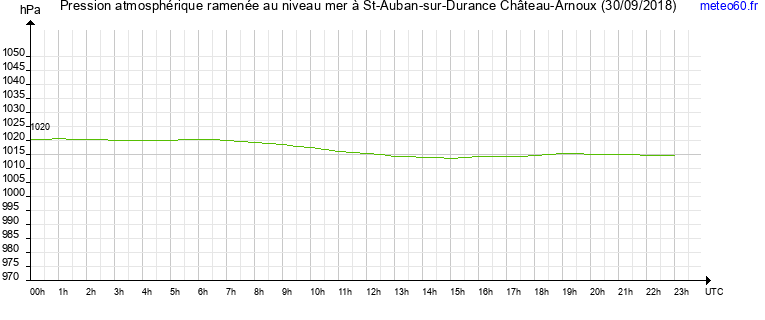 pression atmospherique