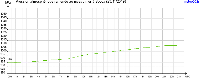 pression atmospherique