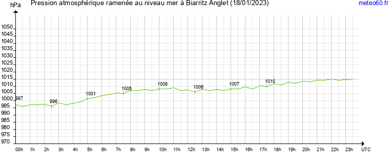 pression atmospherique