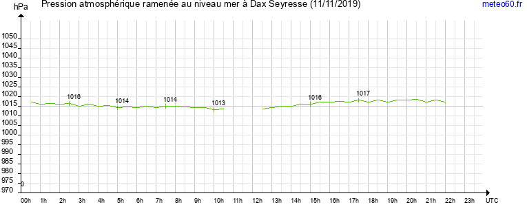 pression atmospherique