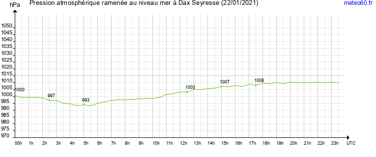 pression atmospherique