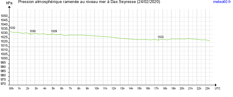 pression atmospherique