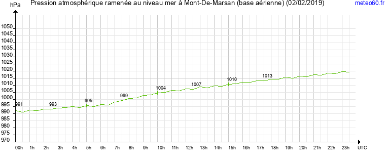 pression atmospherique