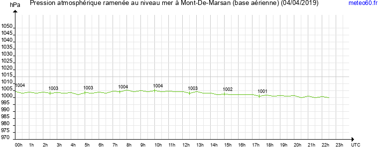 pression atmospherique