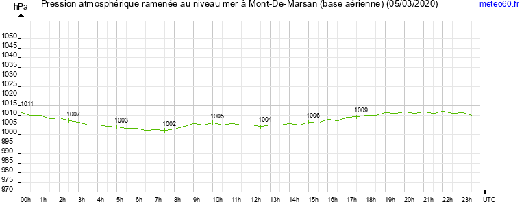 pression atmospherique