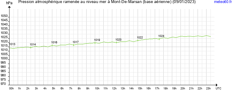 pression atmospherique