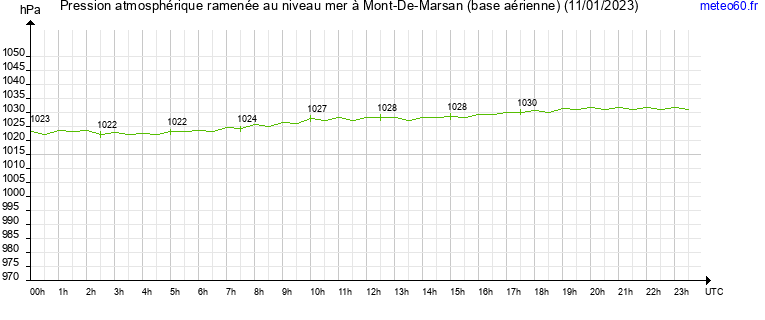 pression atmospherique