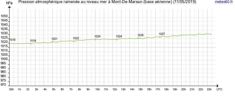 pression atmospherique