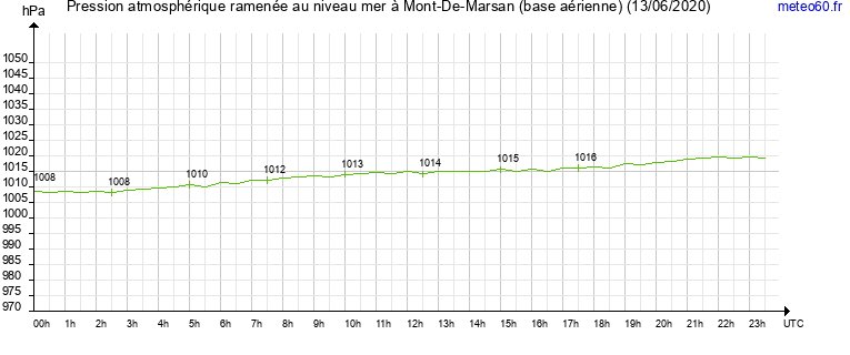 pression atmospherique