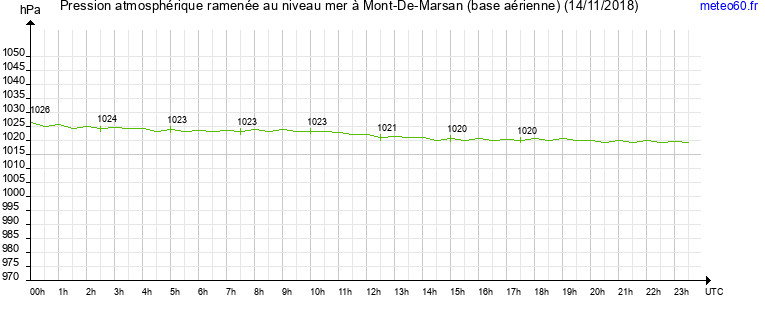 pression atmospherique