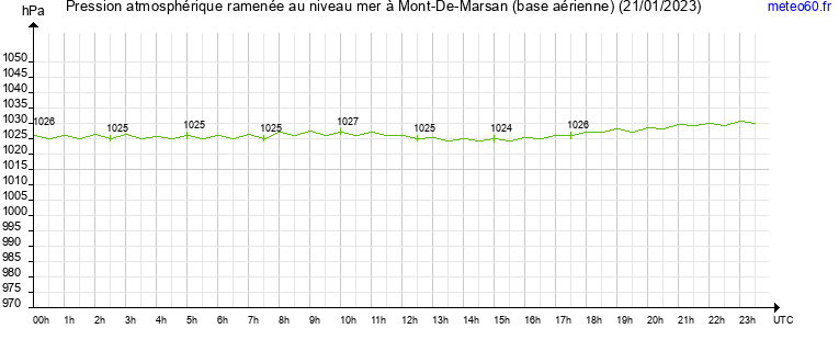 pression atmospherique