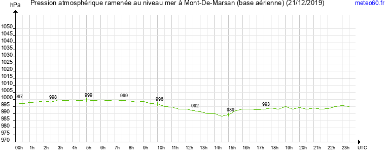 pression atmospherique