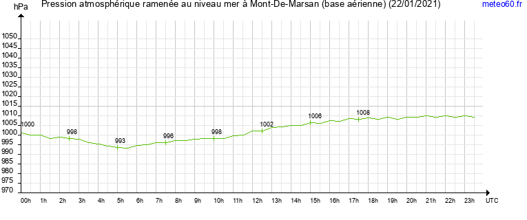 pression atmospherique