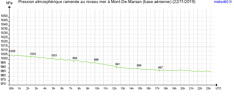 pression atmospherique