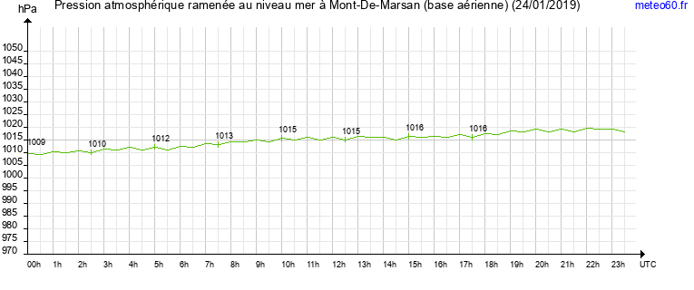 pression atmospherique