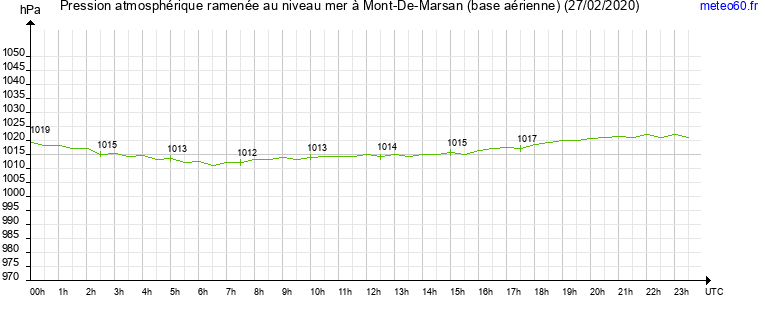 pression atmospherique