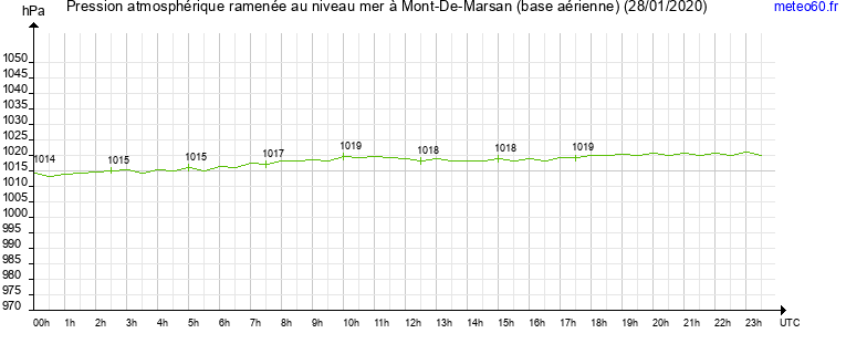 pression atmospherique