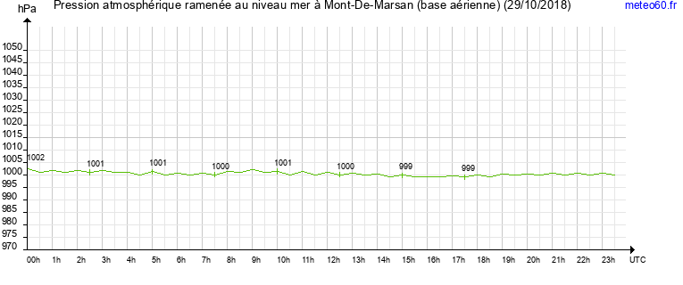 pression atmospherique