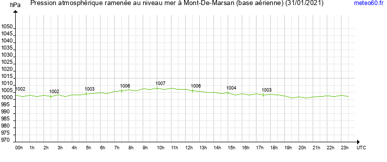 pression atmospherique