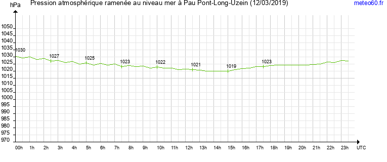 pression atmospherique