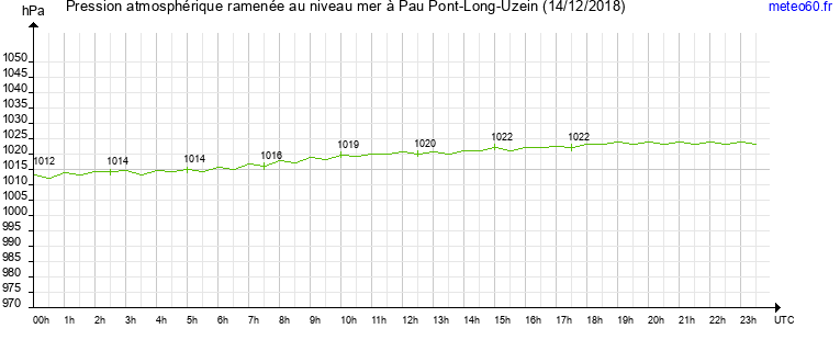 pression atmospherique