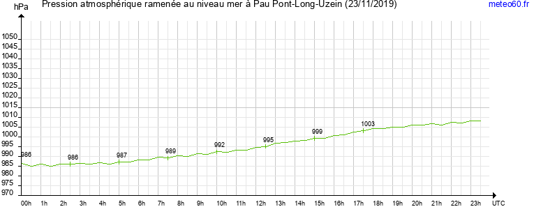 pression atmospherique