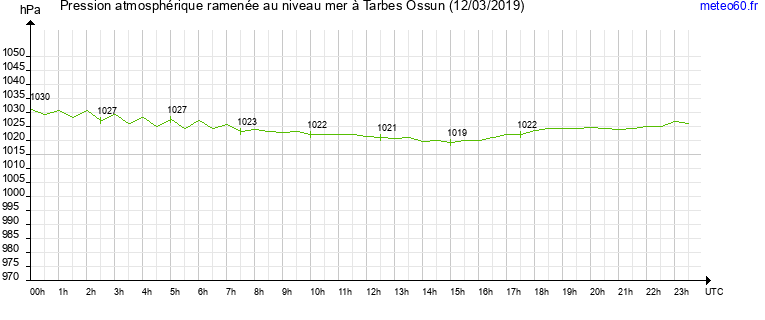 pression atmospherique