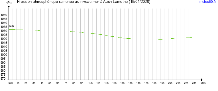 pression atmospherique