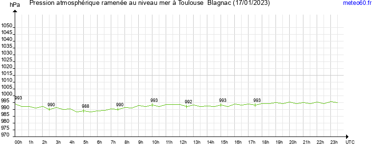 pression atmospherique