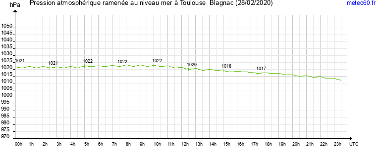 pression atmospherique