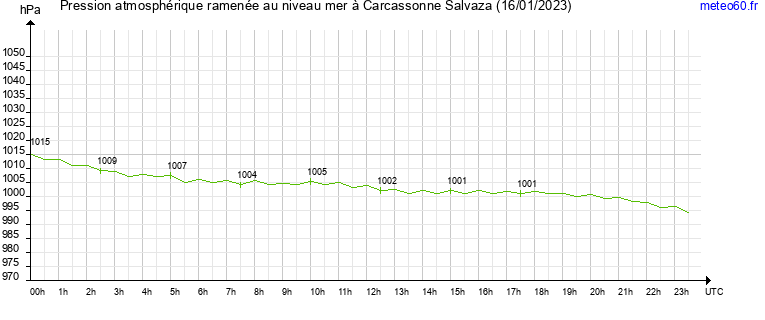 pression atmospherique