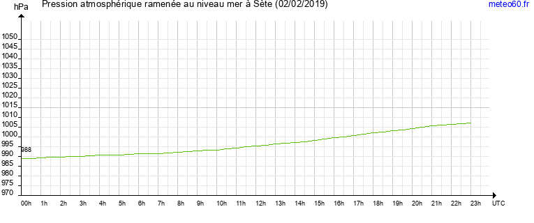 pression atmospherique