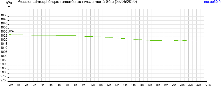 pression atmospherique