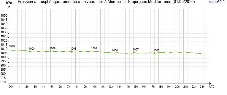 pression atmospherique