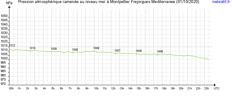 pression atmospherique