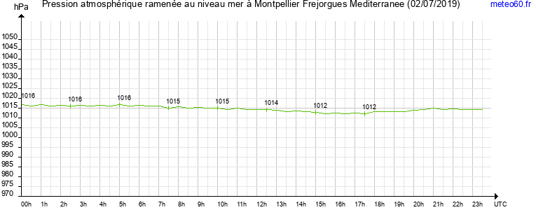 pression atmospherique