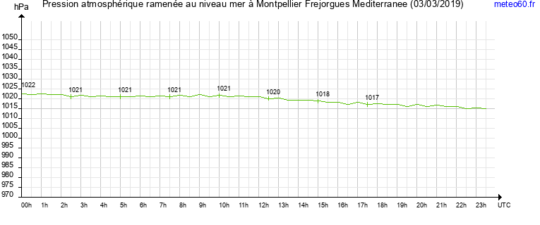 pression atmospherique