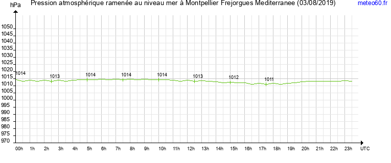 pression atmospherique